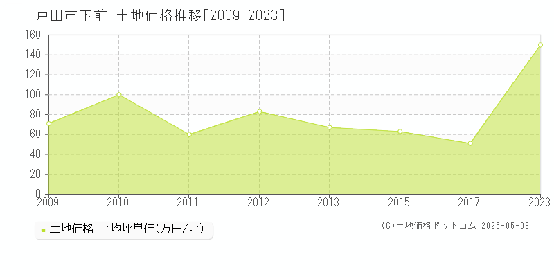 下前(戸田市)の土地価格推移グラフ(坪単価)[2009-2023年]