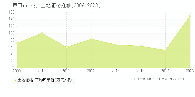 戸田市下前の土地価格推移グラフ 