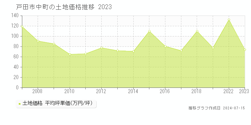 戸田市中町の土地取引事例推移グラフ 