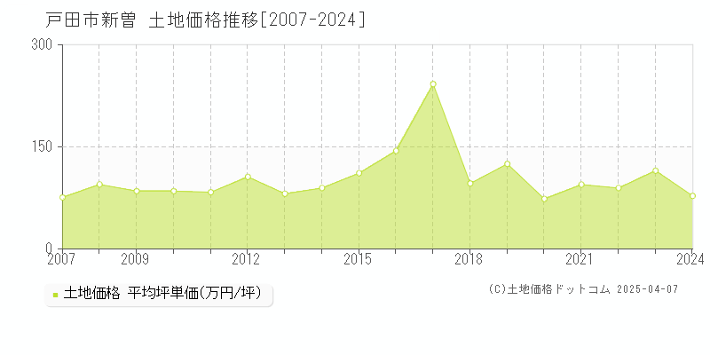 戸田市新曽の土地価格推移グラフ 