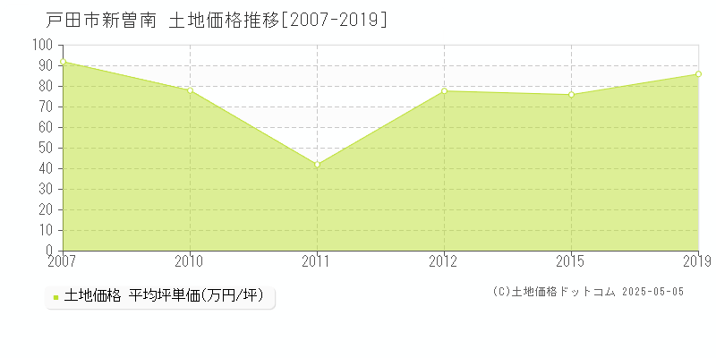 新曽南(戸田市)の土地価格推移グラフ(坪単価)[2007-2019年]