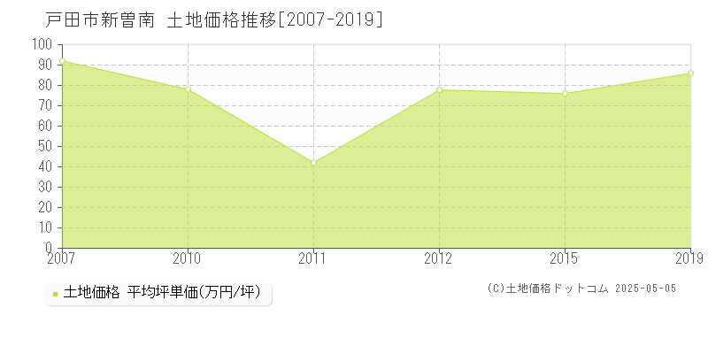 戸田市新曽南の土地価格推移グラフ 