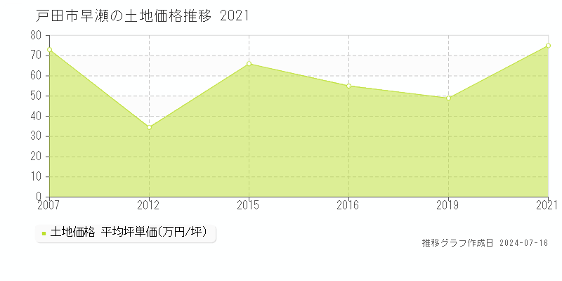 戸田市早瀬の土地価格推移グラフ 
