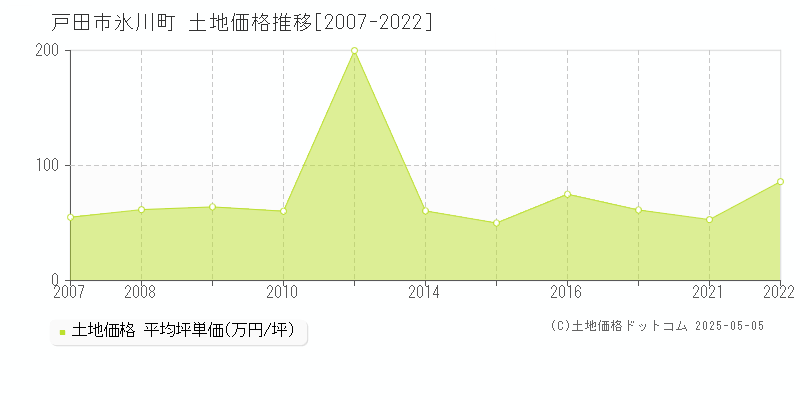 氷川町(戸田市)の土地価格推移グラフ(坪単価)[2007-2022年]