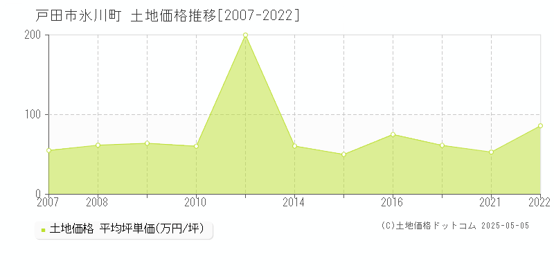 戸田市氷川町の土地価格推移グラフ 