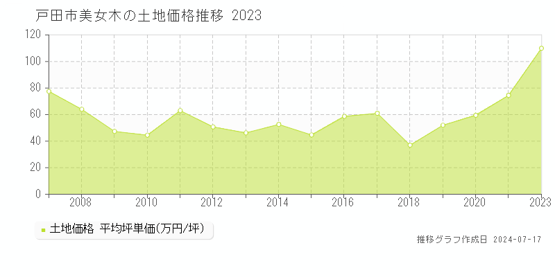 戸田市美女木の土地価格推移グラフ 