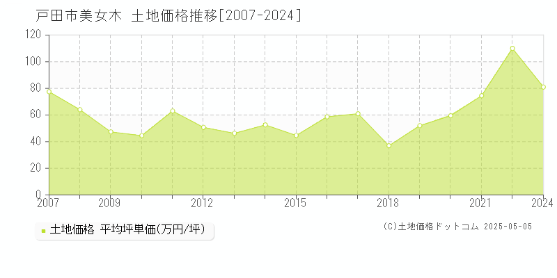 美女木(戸田市)の土地価格推移グラフ(坪単価)[2007-2024年]