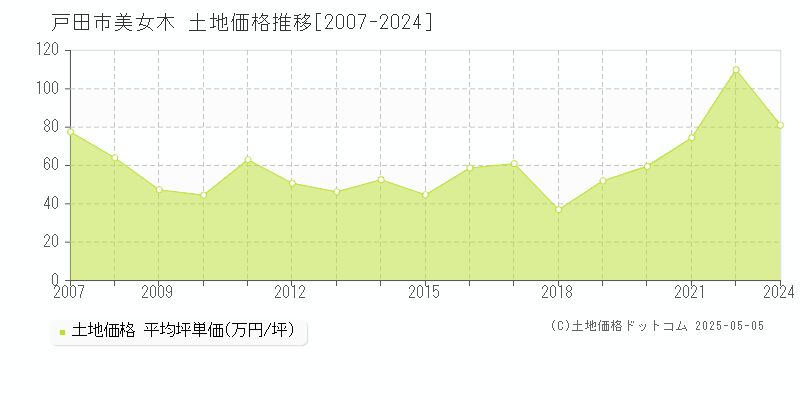 戸田市美女木の土地価格推移グラフ 