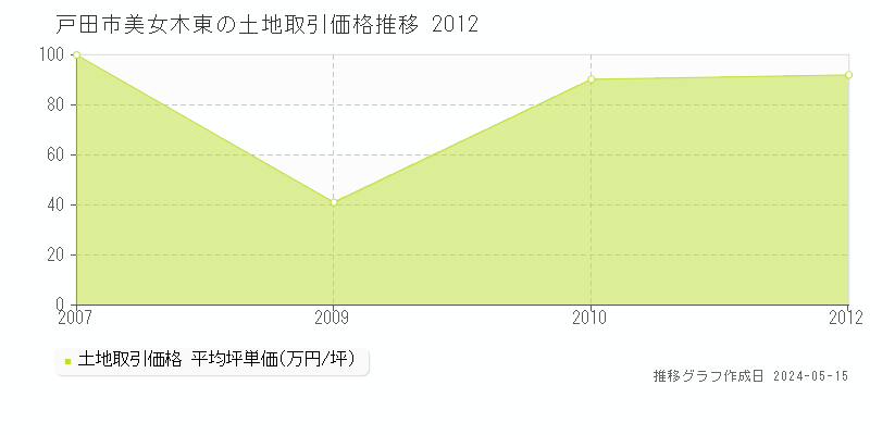 戸田市美女木東の土地価格推移グラフ 
