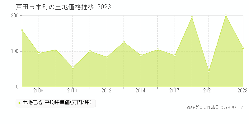 戸田市本町の土地価格推移グラフ 