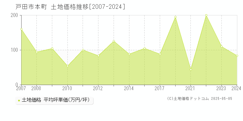 本町(戸田市)の土地価格推移グラフ(坪単価)[2007-2024年]