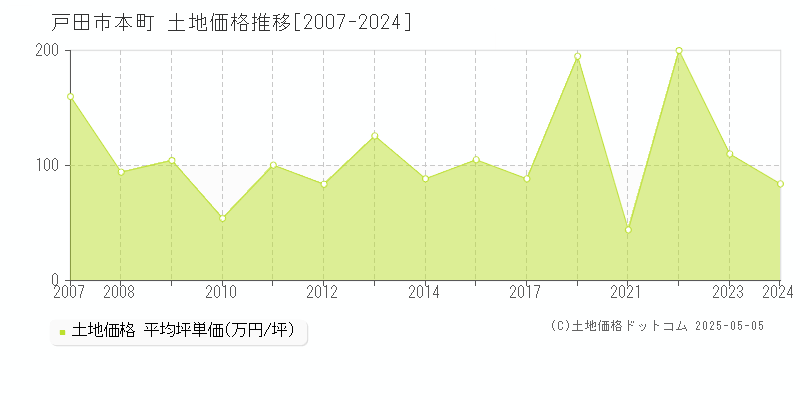 戸田市本町の土地価格推移グラフ 