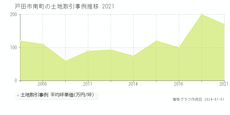 戸田市南町の土地価格推移グラフ 