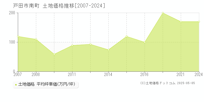 南町(戸田市)の土地価格推移グラフ(坪単価)[2007-2024年]