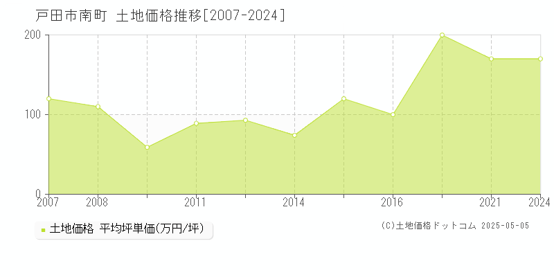 戸田市南町の土地価格推移グラフ 