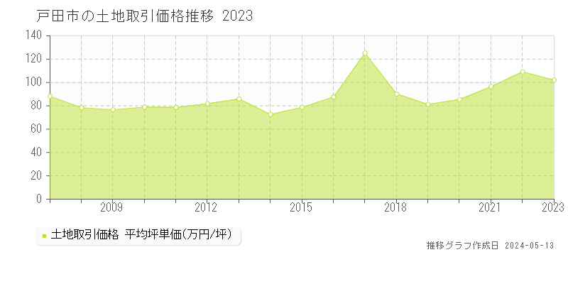 戸田市全域の土地価格推移グラフ 