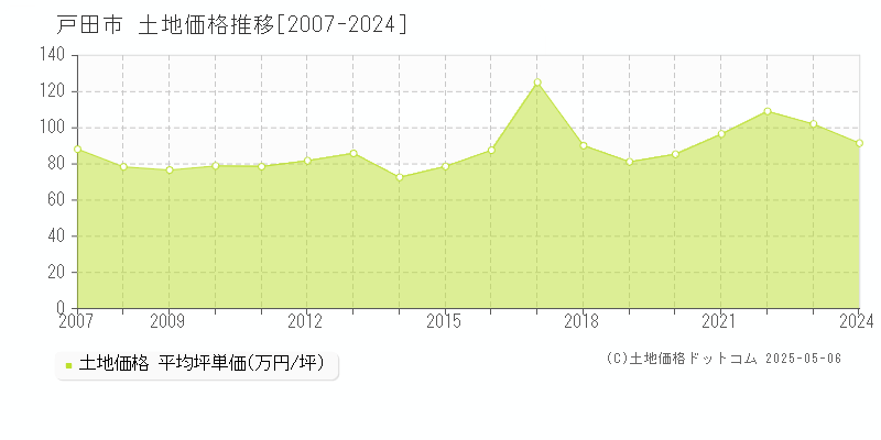 戸田市(埼玉県)の土地価格推移グラフ(坪単価)[2007-2024年]