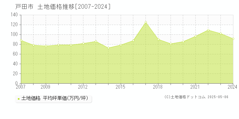 戸田市全域の土地価格推移グラフ 