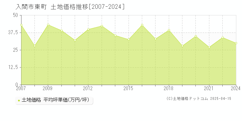 入間市東町の土地価格推移グラフ 