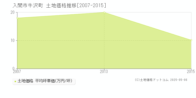 牛沢町(入間市)の土地価格推移グラフ(坪単価)[2007-2015年]