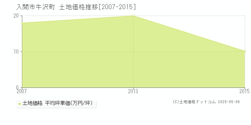 入間市牛沢町の土地価格推移グラフ 