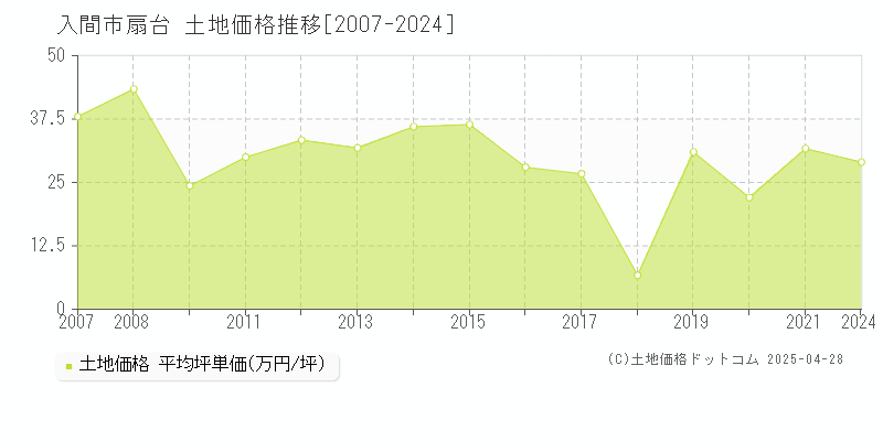 入間市扇台の土地価格推移グラフ 