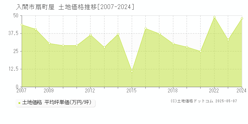 扇町屋(入間市)の土地価格推移グラフ(坪単価)[2007-2024年]