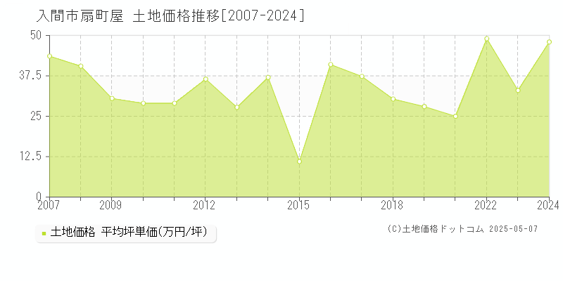 入間市扇町屋の土地価格推移グラフ 