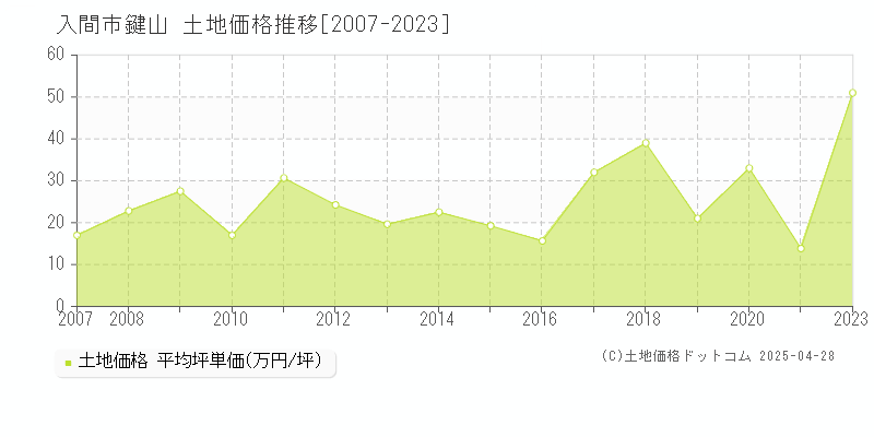 入間市鍵山の土地価格推移グラフ 