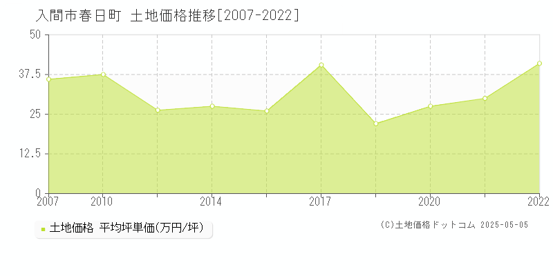 入間市春日町の土地価格推移グラフ 