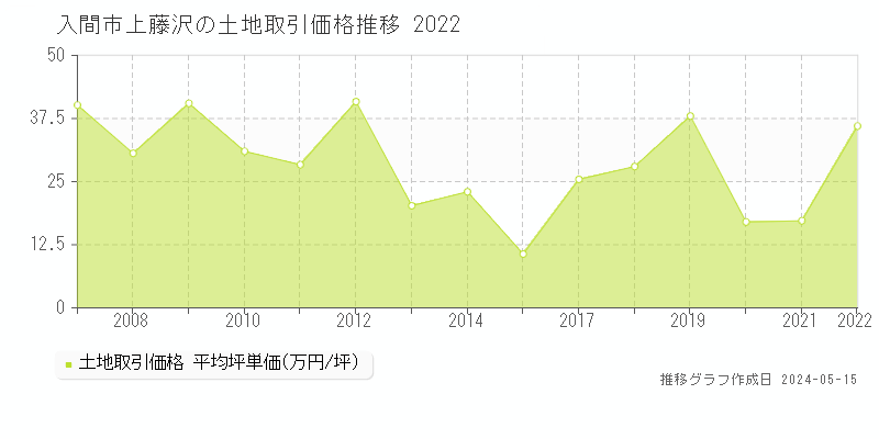 入間市上藤沢の土地価格推移グラフ 