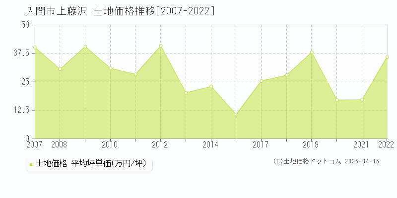 入間市上藤沢の土地価格推移グラフ 