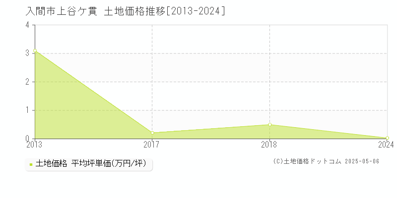 上谷ケ貫(入間市)の土地価格推移グラフ(坪単価)[2013-2024年]