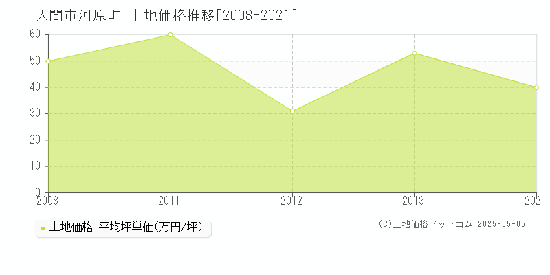 河原町(入間市)の土地価格推移グラフ(坪単価)[2008-2021年]