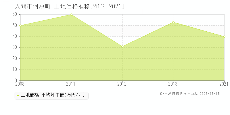 入間市河原町の土地価格推移グラフ 