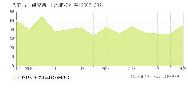 久保稲荷(入間市)の土地価格推移グラフ(坪単価)[2007-2024年]