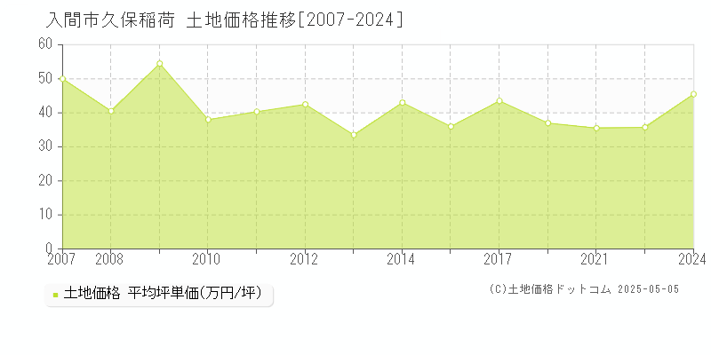 入間市久保稲荷の土地価格推移グラフ 