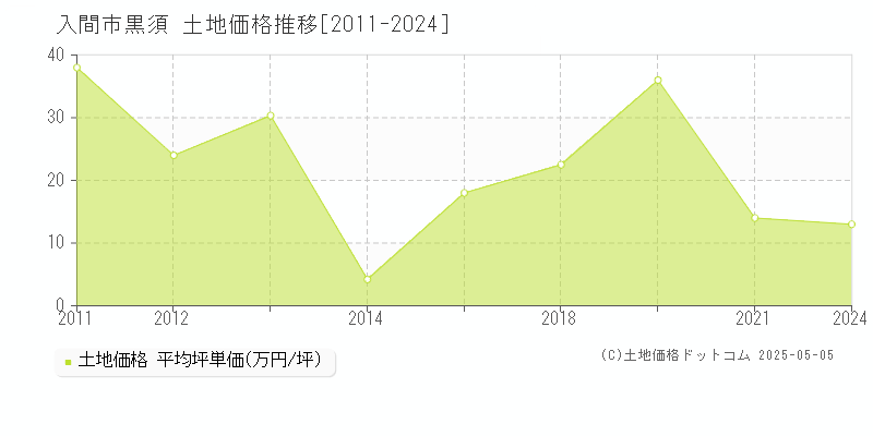 黒須(入間市)の土地価格推移グラフ(坪単価)[2011-2024年]