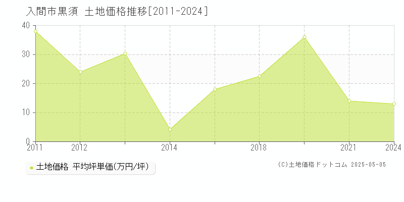 入間市黒須の土地価格推移グラフ 