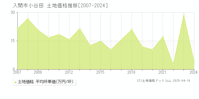 入間市小谷田の土地価格推移グラフ 