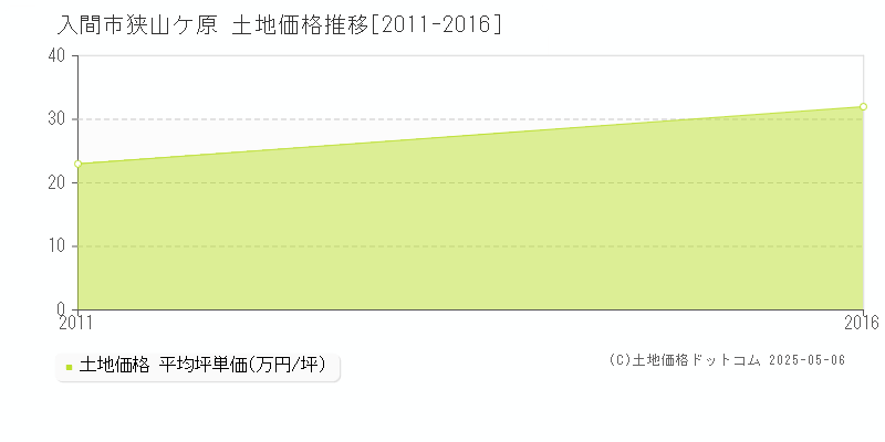狭山ケ原(入間市)の土地価格推移グラフ(坪単価)[2011-2016年]