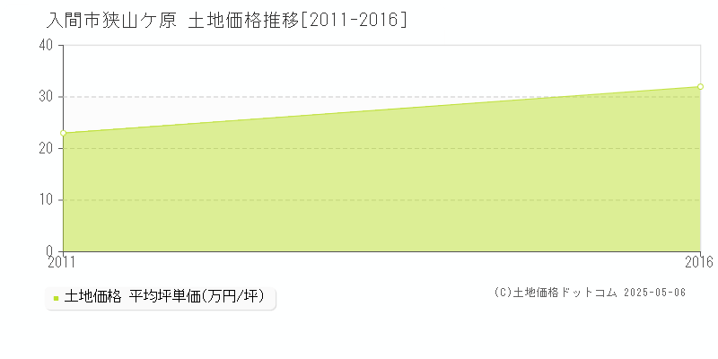 入間市狭山ケ原の土地価格推移グラフ 