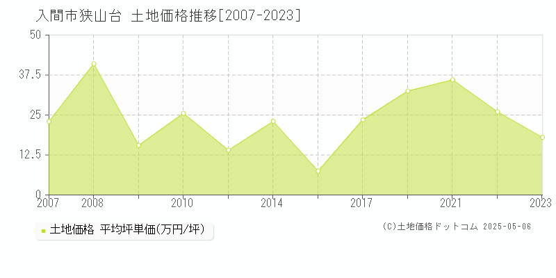 狭山台(入間市)の土地価格推移グラフ(坪単価)[2007-2023年]