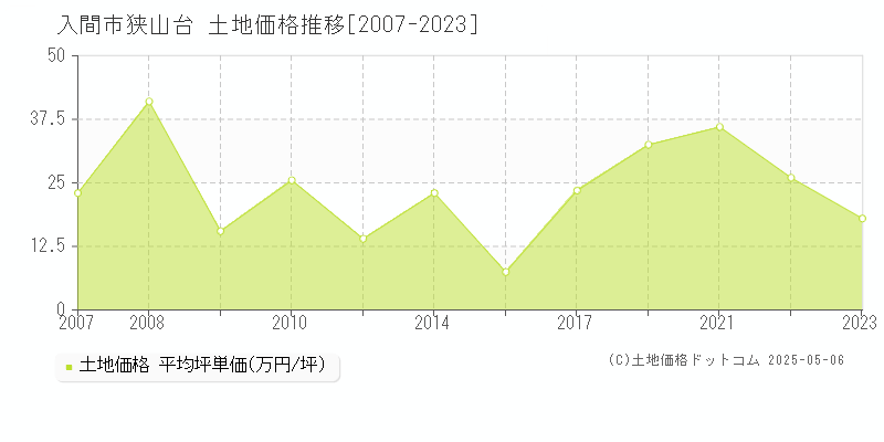 入間市狭山台の土地価格推移グラフ 