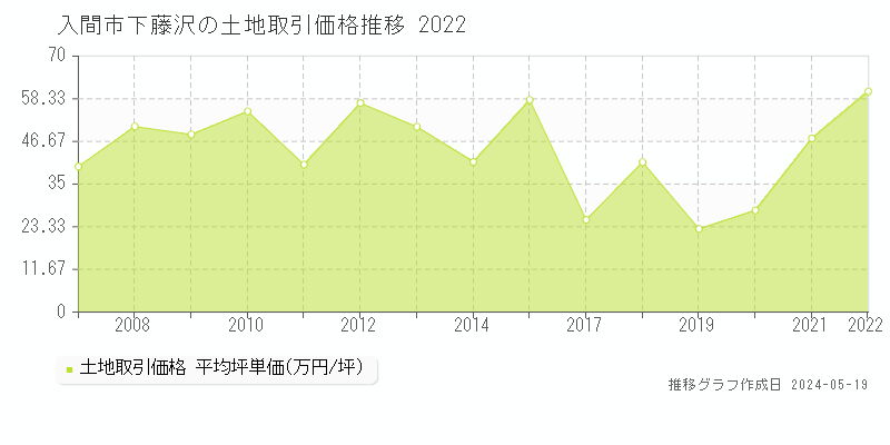 入間市下藤沢の土地価格推移グラフ 