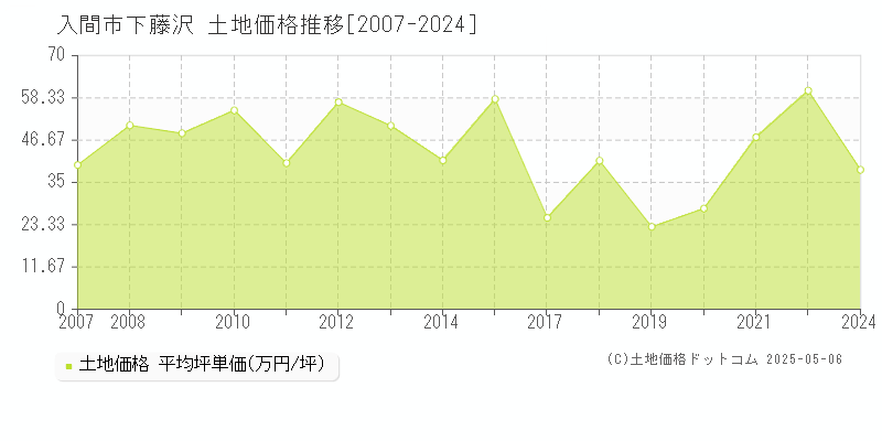 下藤沢(入間市)の土地価格推移グラフ(坪単価)[2007-2024年]