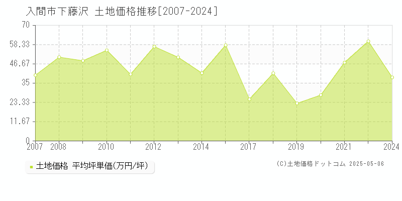 入間市下藤沢の土地価格推移グラフ 