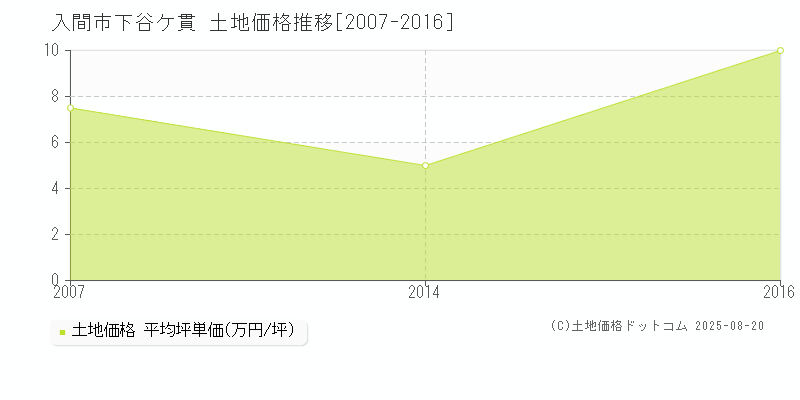下谷ケ貫(入間市)の土地価格推移グラフ(坪単価)[2007-2016年]