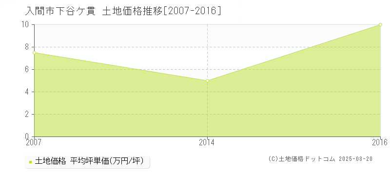 入間市下谷ケ貫の土地価格推移グラフ 