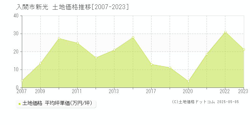 新光(入間市)の土地価格推移グラフ(坪単価)[2007-2023年]